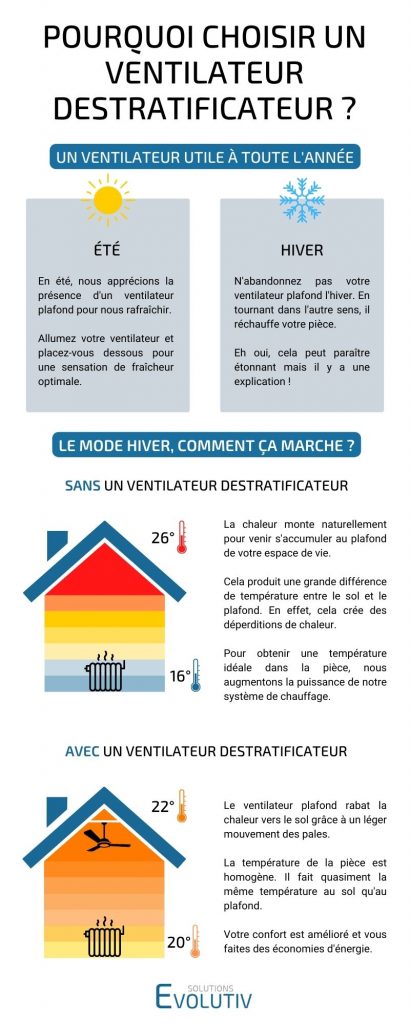 pourquoi choisir un ventilateur destratificateur pour la destratification dans sa maison (infographie)