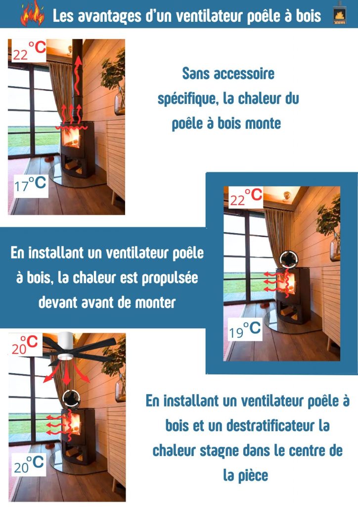Infographie sur l'utilité du ventilateur poêle à bois de manière imagée