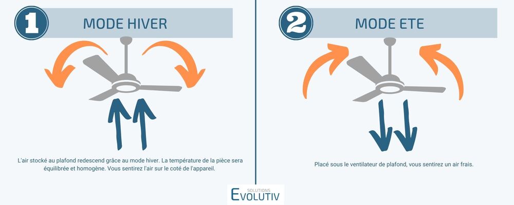 Illustration comparative des modes hiver et été d’un déstratificateur plafond: mouvement des pales et flux d’air affichés.
