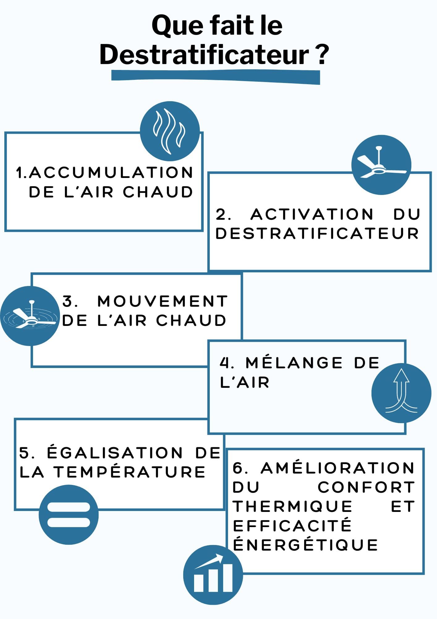 Meilleur destratificateur maison : schéma étape par étape montrant accumulation d’air chaud, activation, mouvement, mélange, égalisation et amélioration du confort énergétique.